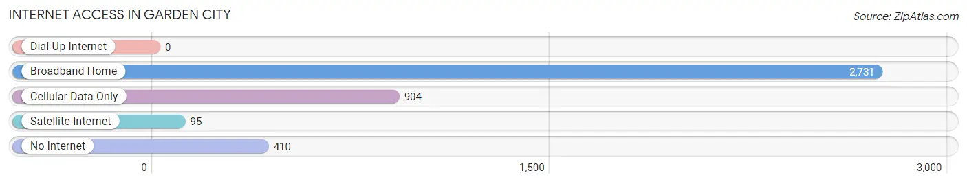 Internet Access in Garden City