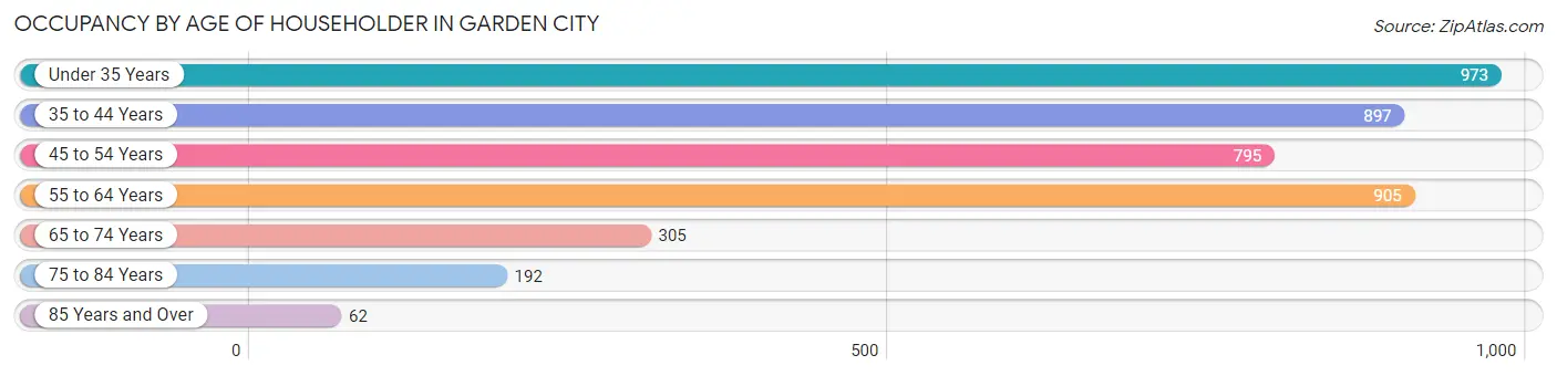 Occupancy by Age of Householder in Garden City