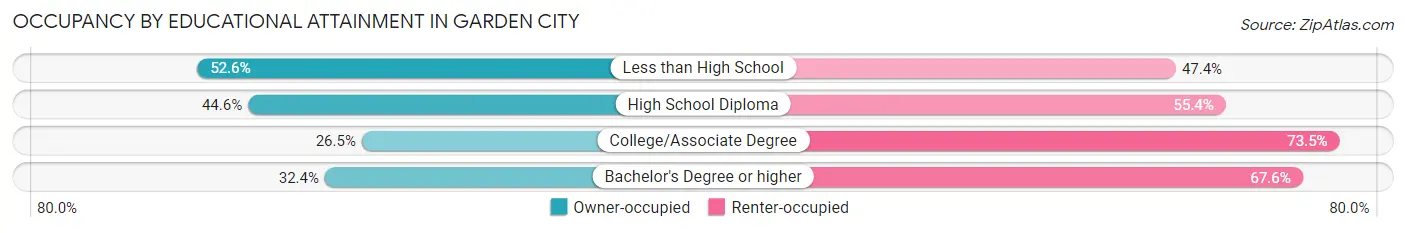 Occupancy by Educational Attainment in Garden City