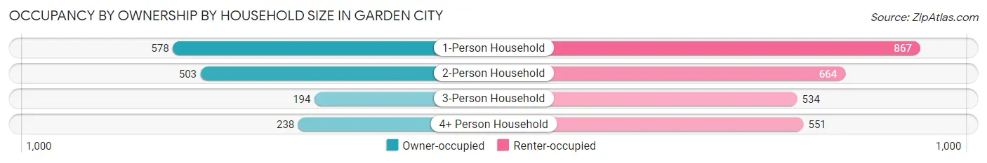 Occupancy by Ownership by Household Size in Garden City