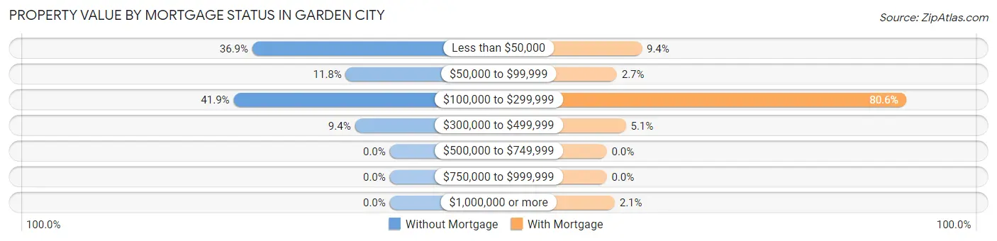 Property Value by Mortgage Status in Garden City