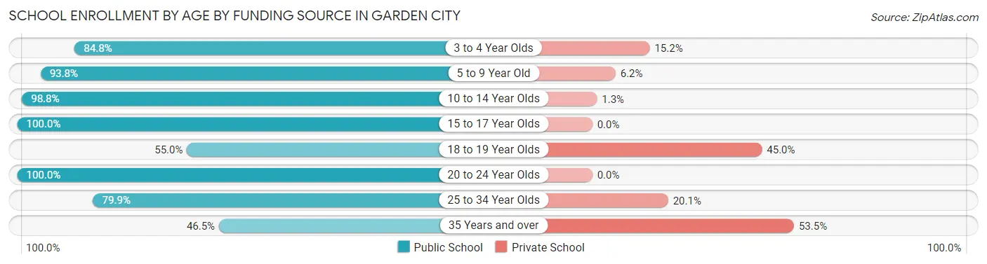 School Enrollment by Age by Funding Source in Garden City