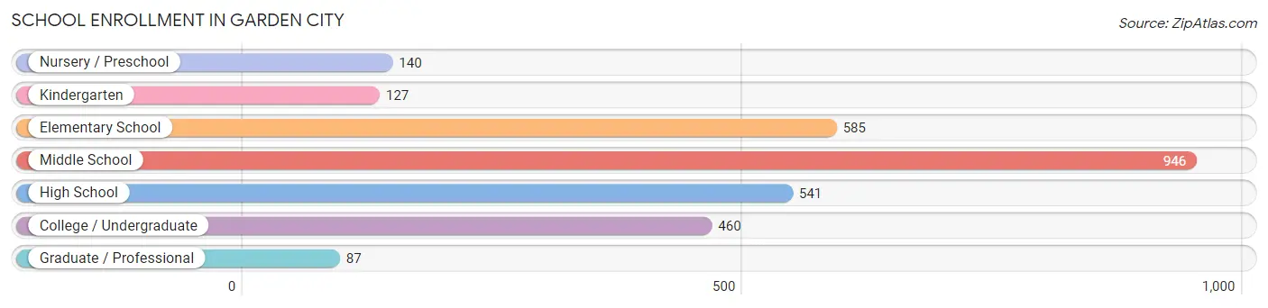 School Enrollment in Garden City