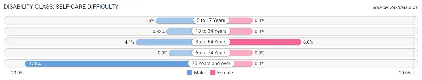 Disability in Garden City: <span>Self-Care Difficulty</span>