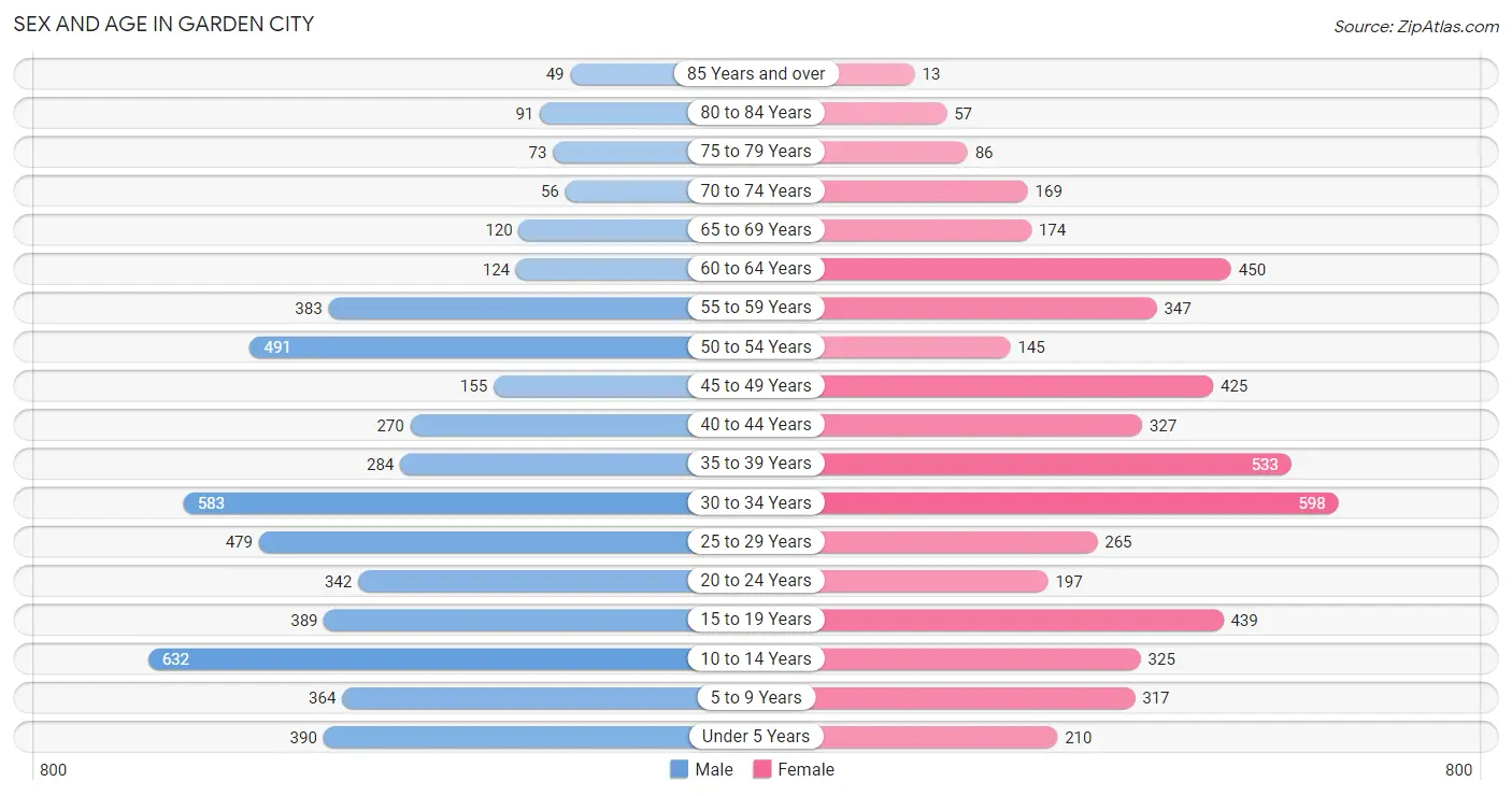 Sex and Age in Garden City