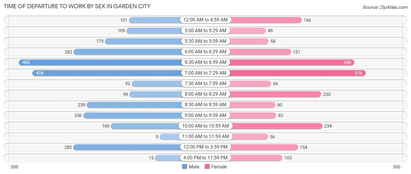 Time of Departure to Work by Sex in Garden City