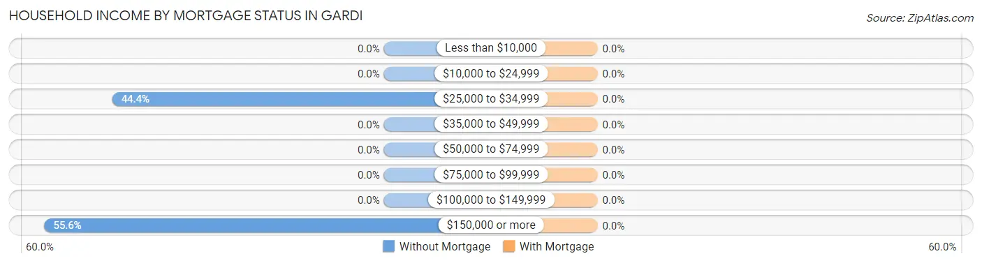Household Income by Mortgage Status in Gardi