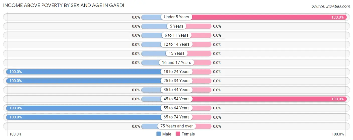 Income Above Poverty by Sex and Age in Gardi