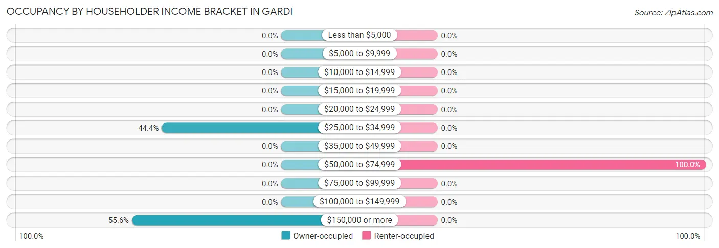 Occupancy by Householder Income Bracket in Gardi