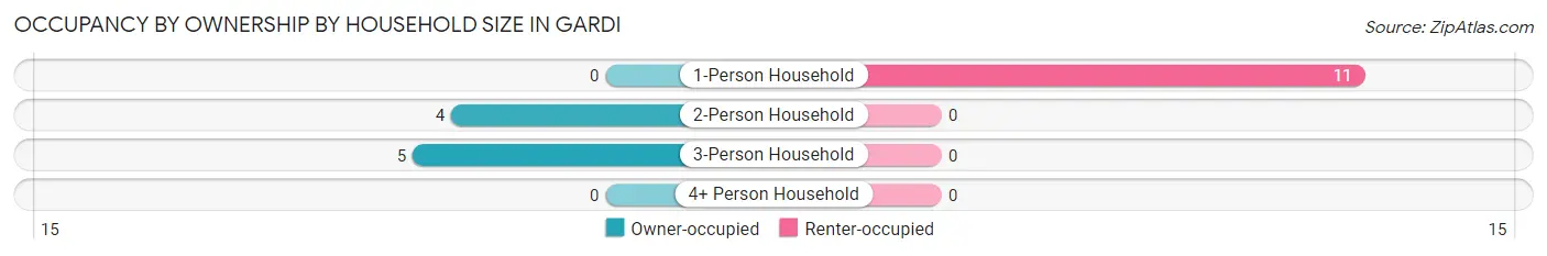 Occupancy by Ownership by Household Size in Gardi