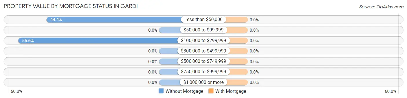 Property Value by Mortgage Status in Gardi