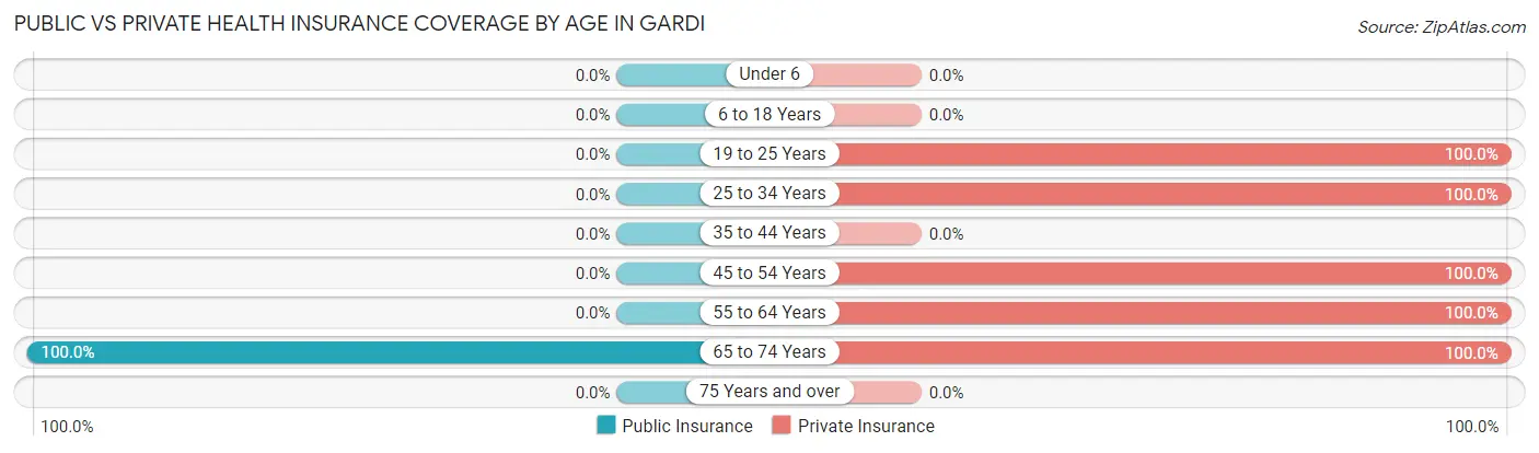 Public vs Private Health Insurance Coverage by Age in Gardi