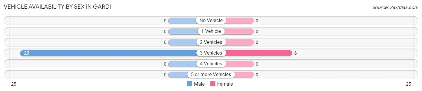 Vehicle Availability by Sex in Gardi