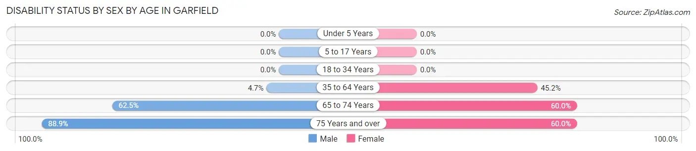 Disability Status by Sex by Age in Garfield