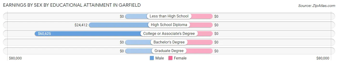 Earnings by Sex by Educational Attainment in Garfield