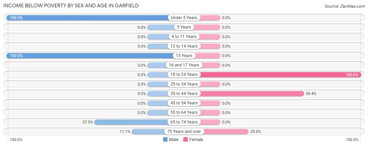 Income Below Poverty by Sex and Age in Garfield