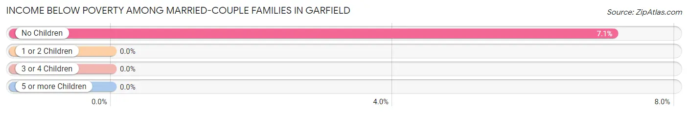 Income Below Poverty Among Married-Couple Families in Garfield