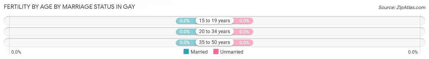Female Fertility by Age by Marriage Status in Gay