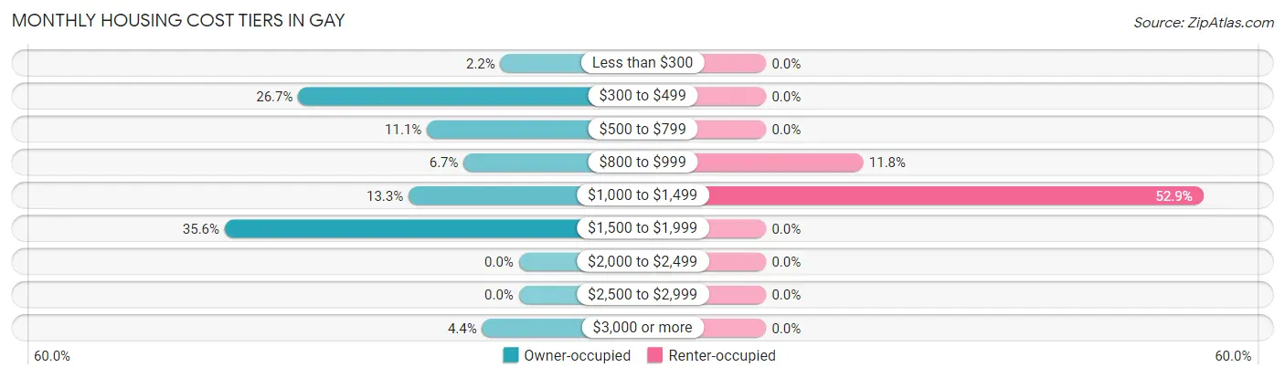 Monthly Housing Cost Tiers in Gay