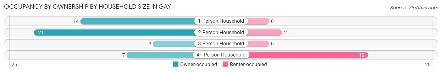 Occupancy by Ownership by Household Size in Gay