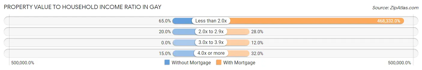 Property Value to Household Income Ratio in Gay