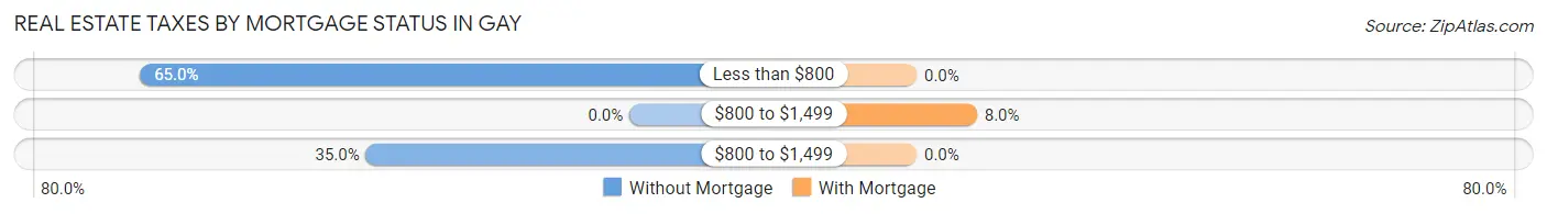 Real Estate Taxes by Mortgage Status in Gay