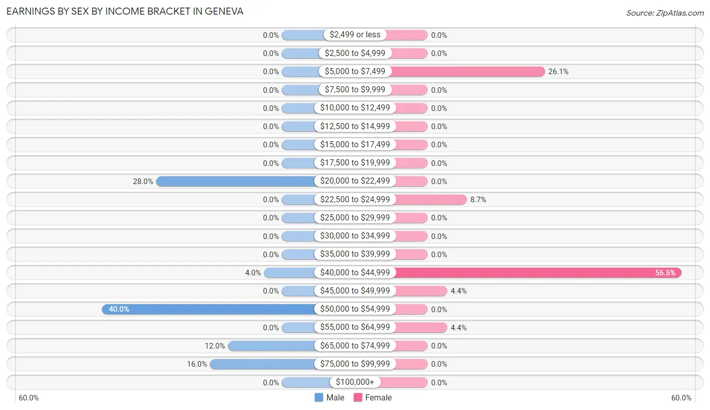 Earnings by Sex by Income Bracket in Geneva