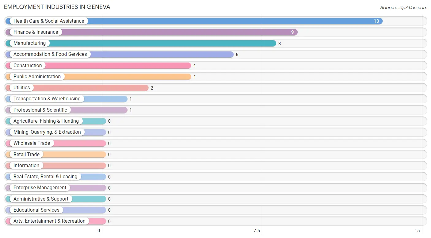 Employment Industries in Geneva