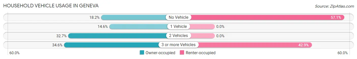 Household Vehicle Usage in Geneva