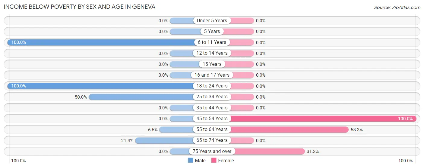 Income Below Poverty by Sex and Age in Geneva