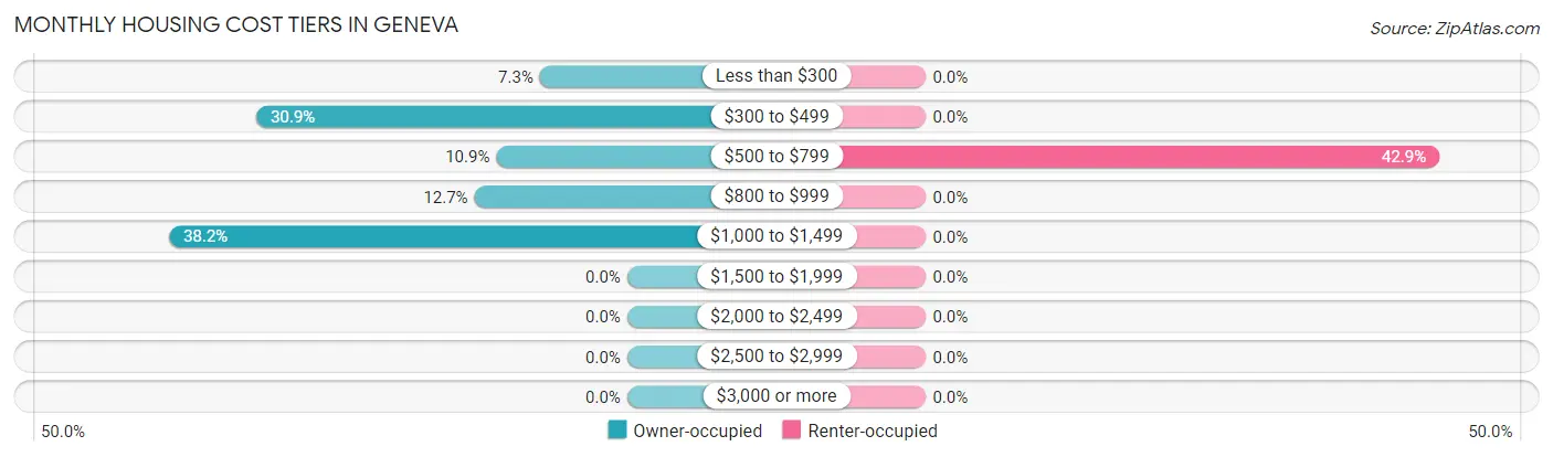 Monthly Housing Cost Tiers in Geneva