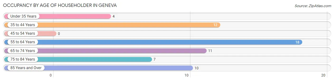 Occupancy by Age of Householder in Geneva