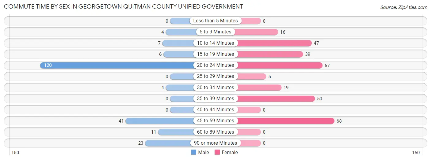 Commute Time by Sex in Georgetown Quitman County unified government