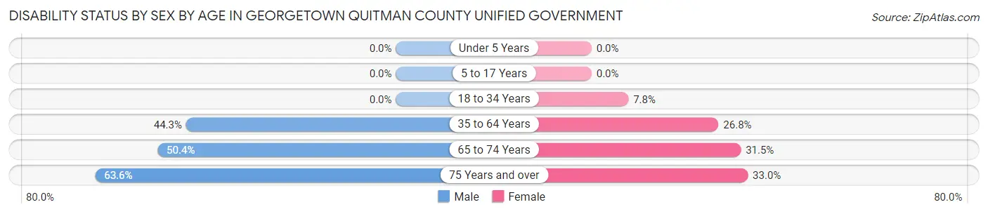 Disability Status by Sex by Age in Georgetown Quitman County unified government