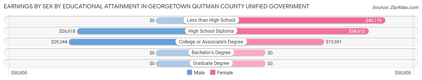 Earnings by Sex by Educational Attainment in Georgetown Quitman County unified government
