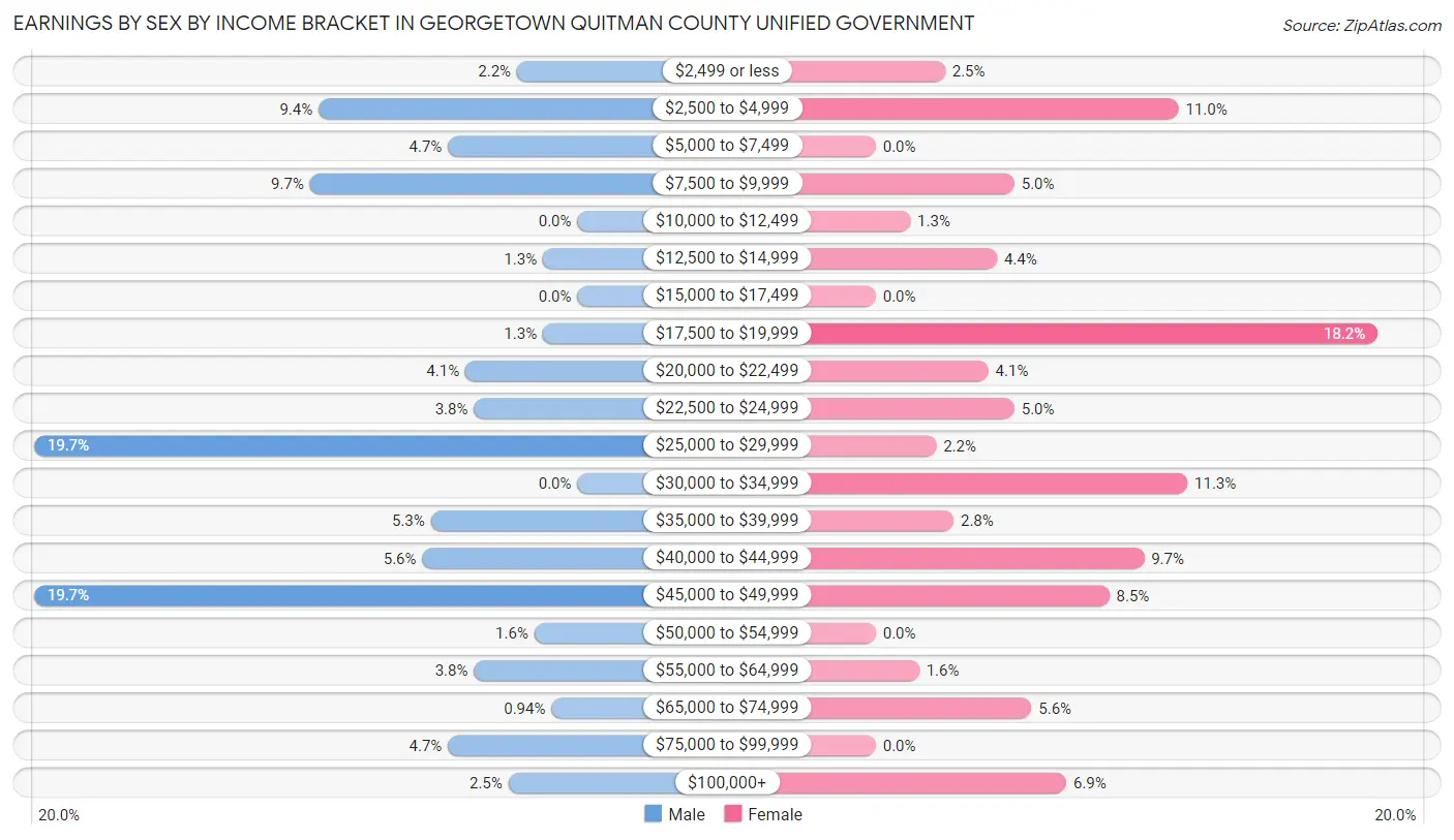 Earnings by Sex by Income Bracket in Georgetown Quitman County unified government