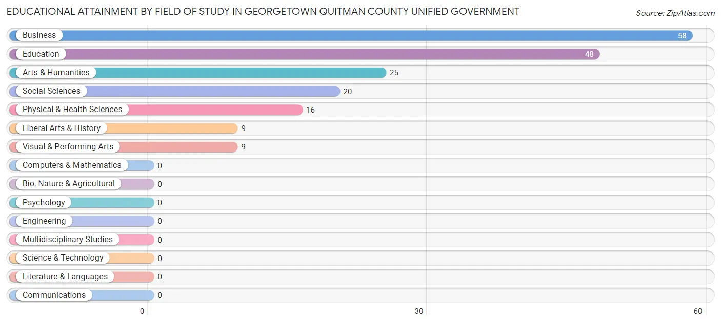 Educational Attainment by Field of Study in Georgetown Quitman County unified government