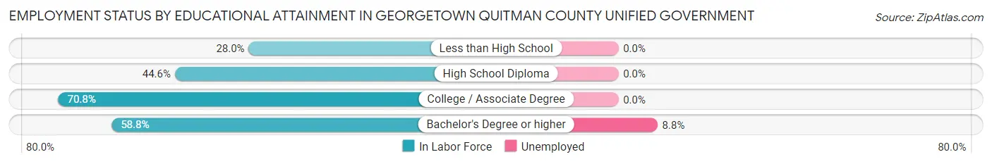 Employment Status by Educational Attainment in Georgetown Quitman County unified government
