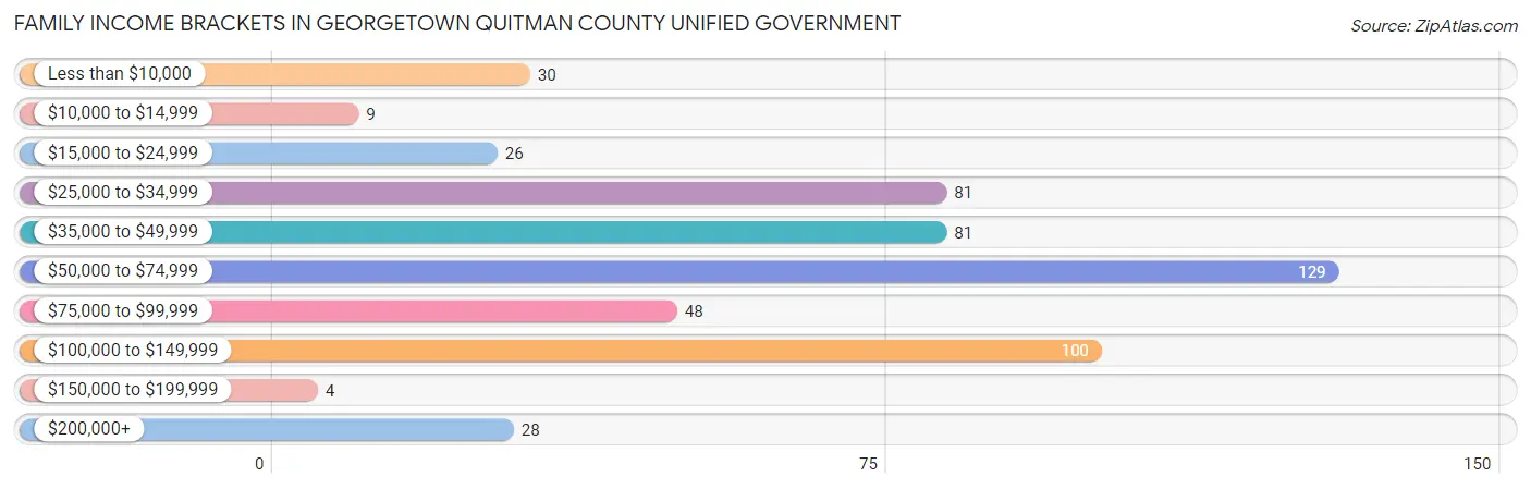 Family Income Brackets in Georgetown Quitman County unified government