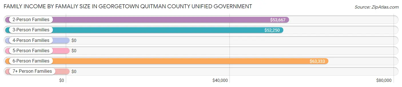 Family Income by Famaliy Size in Georgetown Quitman County unified government
