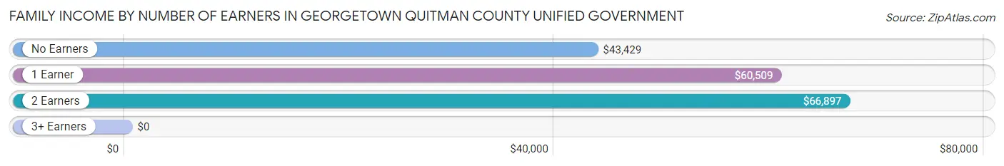 Family Income by Number of Earners in Georgetown Quitman County unified government