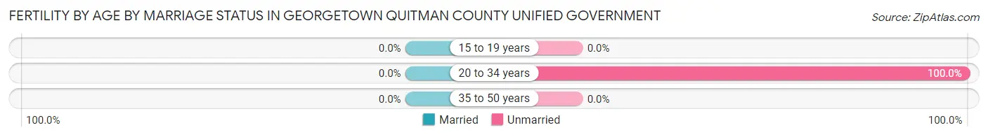 Female Fertility by Age by Marriage Status in Georgetown Quitman County unified government
