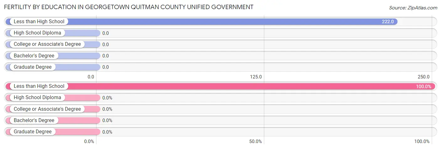 Female Fertility by Education Attainment in Georgetown Quitman County unified government