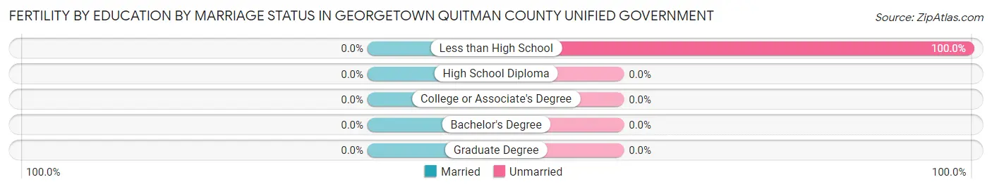 Female Fertility by Education by Marriage Status in Georgetown Quitman County unified government