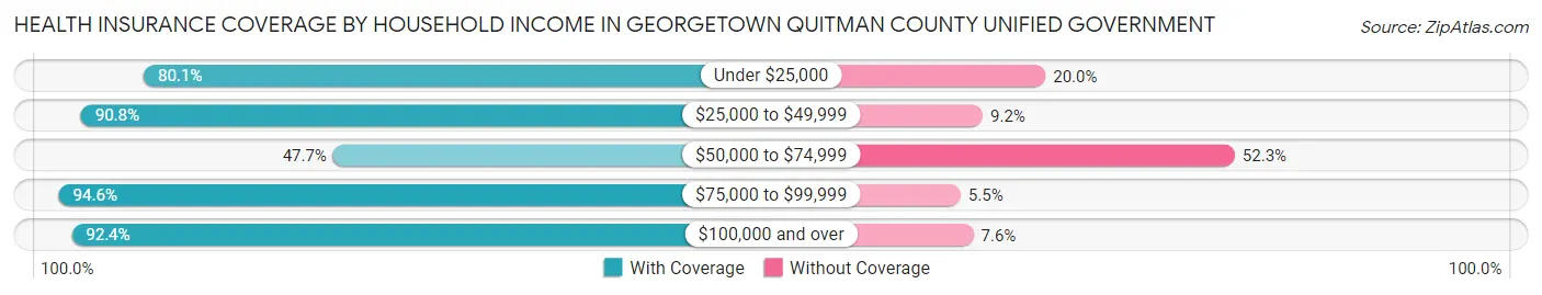 Health Insurance Coverage by Household Income in Georgetown Quitman County unified government
