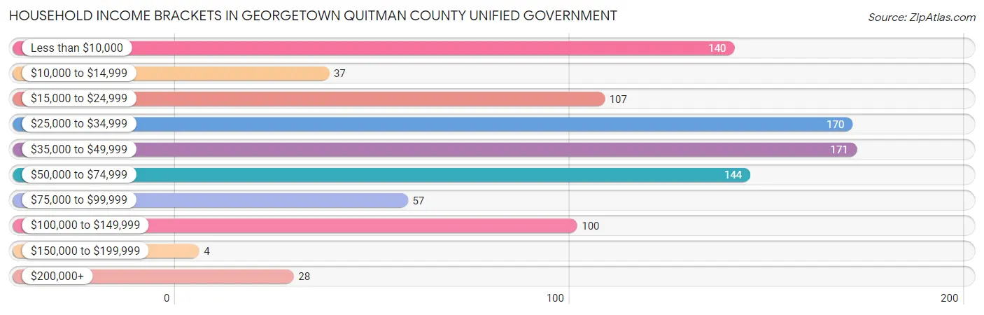 Household Income Brackets in Georgetown Quitman County unified government