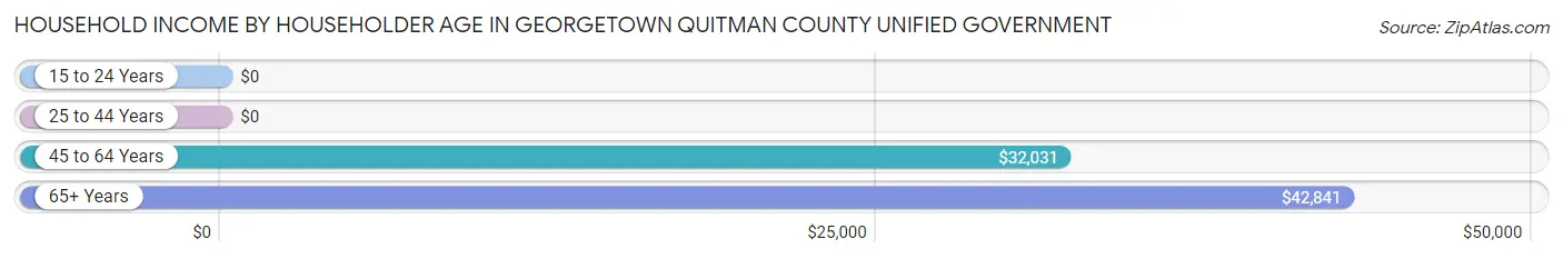 Household Income by Householder Age in Georgetown Quitman County unified government