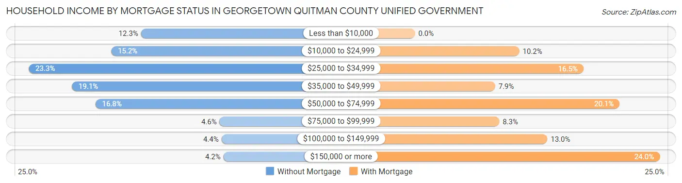 Household Income by Mortgage Status in Georgetown Quitman County unified government