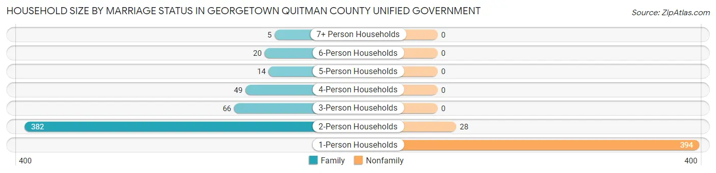 Household Size by Marriage Status in Georgetown Quitman County unified government