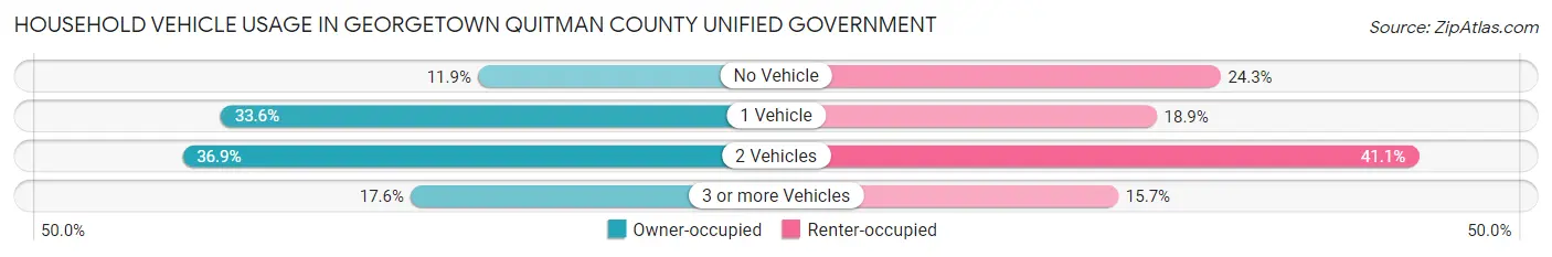 Household Vehicle Usage in Georgetown Quitman County unified government